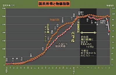 国民所得と物価指数