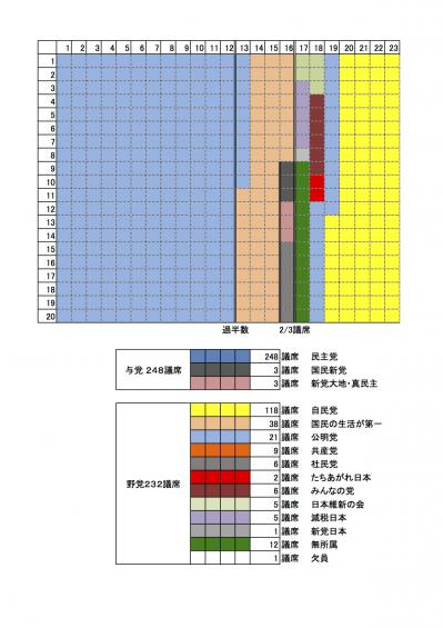 2012年11月8日現在衆議院議席数