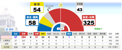 衆院選20121216結果