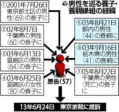 誰が戸籍変えた？