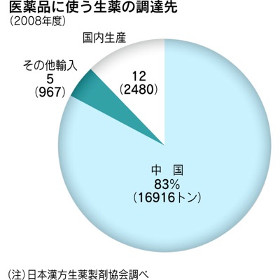 医薬品に使う生薬の調達先