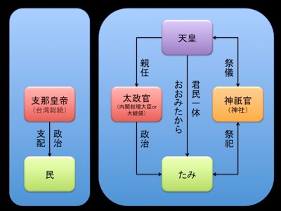 古代日本の体制、天皇、太政官、神祇官