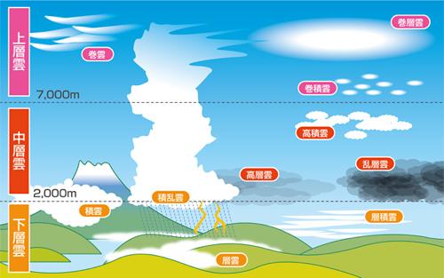 雲の種類と天気