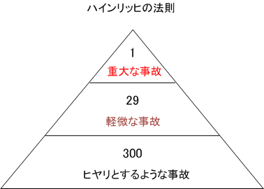 ハインリッヒの法則