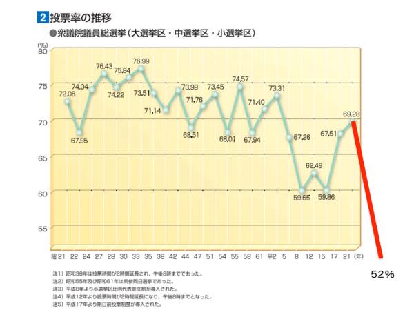 投票率推移２０１４