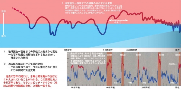 気候変動(成果01Blog)