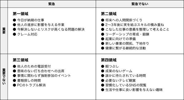 重要事項を優先する