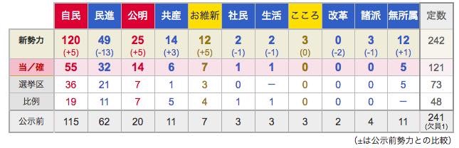 20160711 参議院選挙