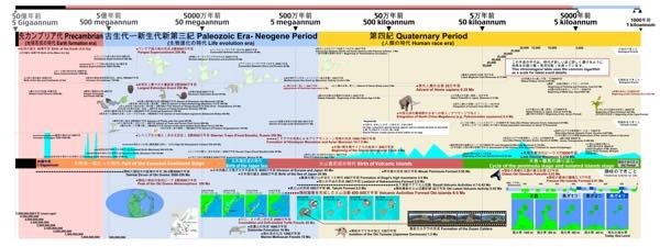 20170830 地球史年表