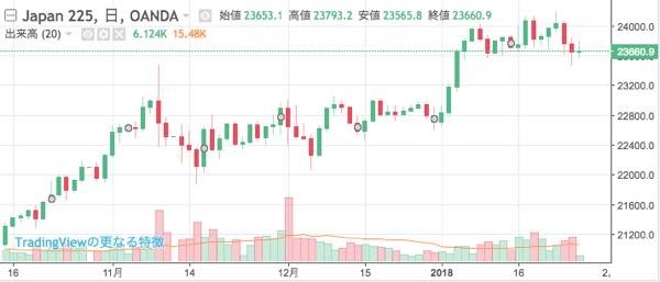 20180126 日経平均株価