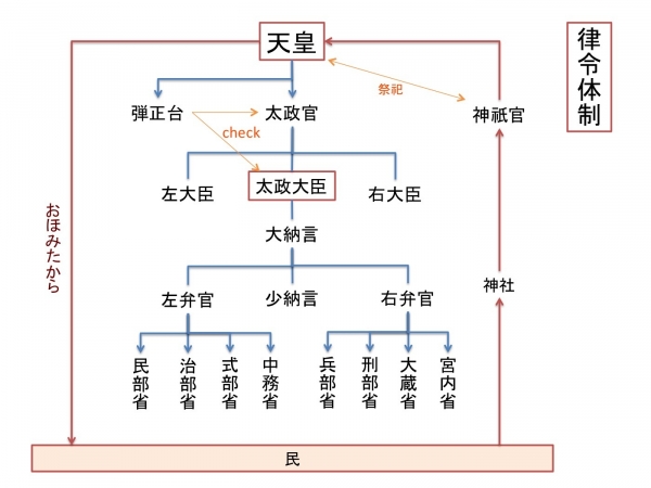 20180913 律令体制