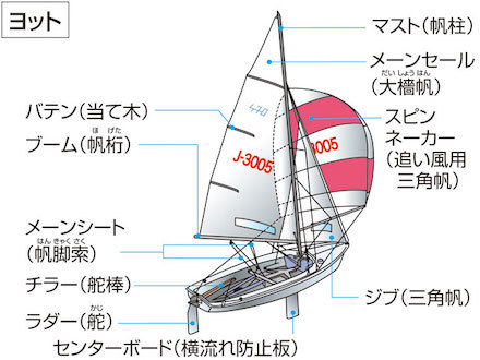 20190422 ヨットの構造