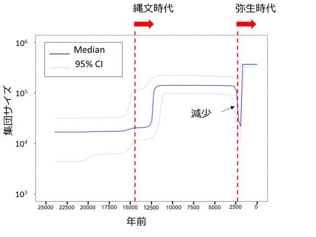 20190628 縄文晩期の人口減