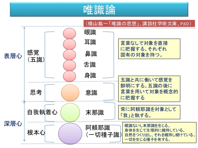 20190708 阿頼耶識