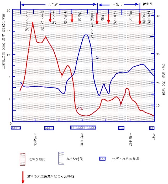20191101 地球の酸素濃度の長期変化