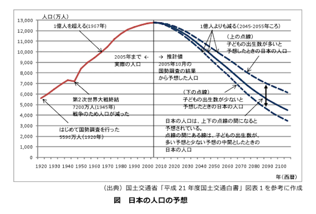 20200920 日本の人口予想